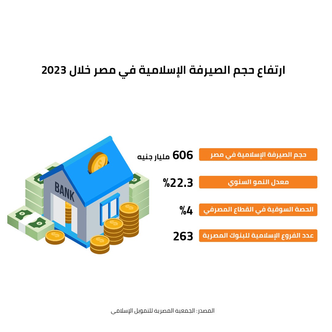 ارتفاع حجم الصيرفة الإسلامية في مصر خلال 2023 